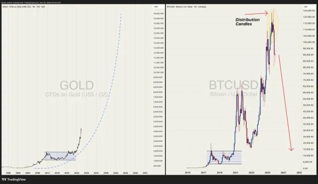 Analyst Predicts Bitcoin Price Crash To $15,000 Using Gold Chart ...