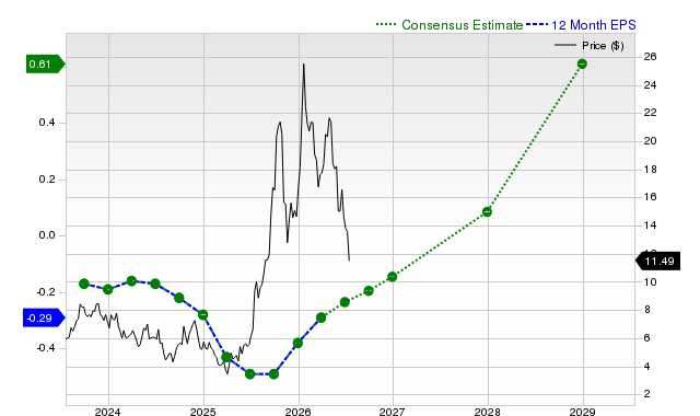 12-month consensus EPS estimate for UUUU