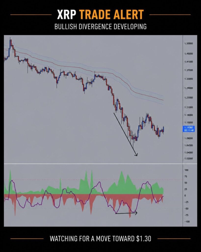 chart shows XRP is forming a bullish RSI divergence near $1.13, signaling strengthening momentum and a potential move toward $1.30