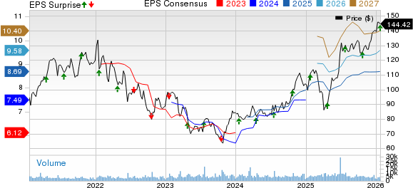 Northern Trust Corporation Price, Consensus and EPS Surprise