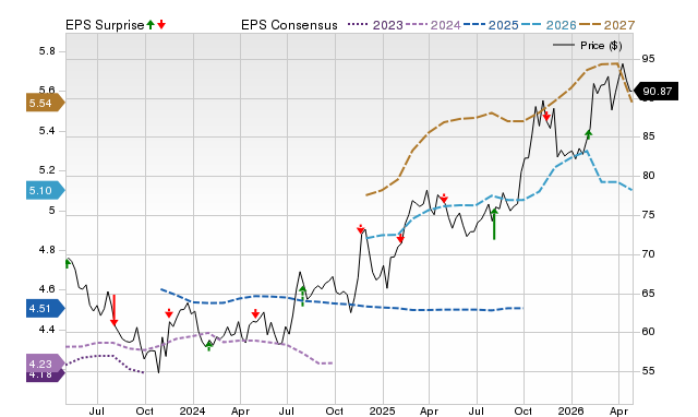 Price, Consensus and EPS Surprise Chart for SR