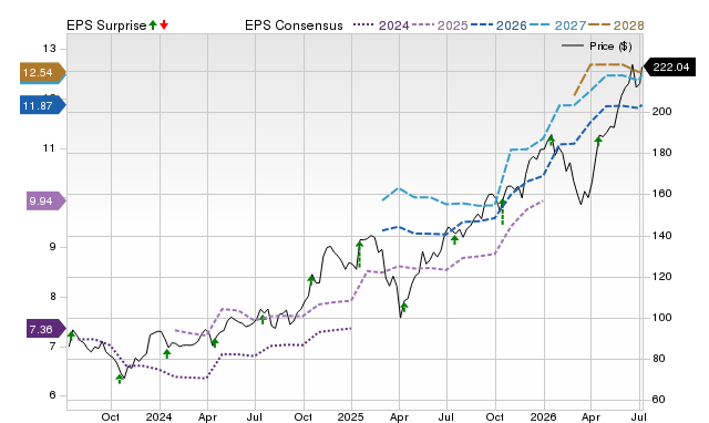 Price, Consensus and EPS Surprise Chart for MS