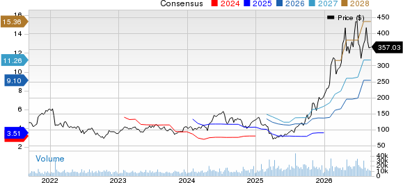 Teradyne, Inc. Price and Consensus