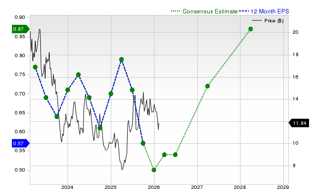 12-month consensus EPS estimate for GOOS