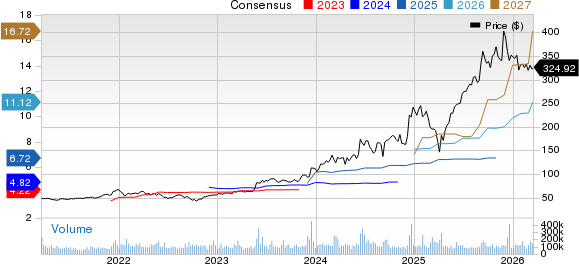 Broadcom Inc. Price and Consensus