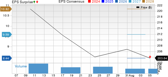 Honeywell Aerospace inc. Price, Consensus and EPS Surprise