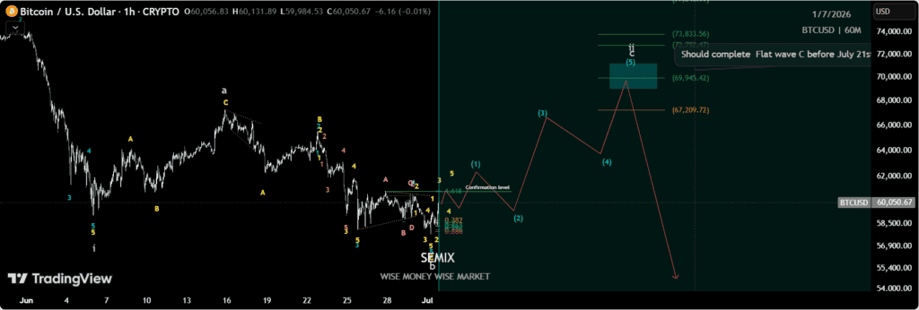 chart shows An Elliott Wave analysis suggests Bitcoin could rally toward the $70K–$72K range after sweeping last month's low, provided the current support holds and the flat correction completes by July 21