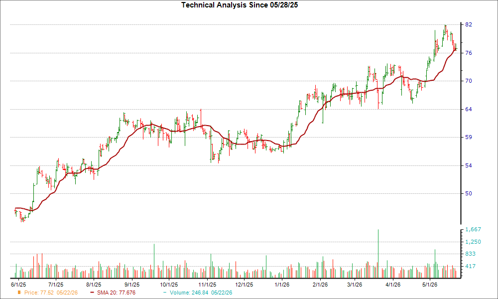 Moving Average Chart for ADM