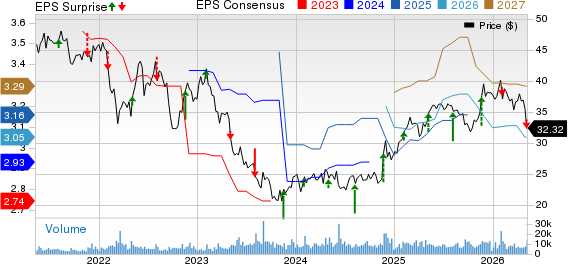 UGI Corporation Price, Consensus and EPS Surprise