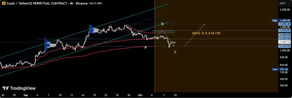 Zcash ZEC Price prediction analysis chart