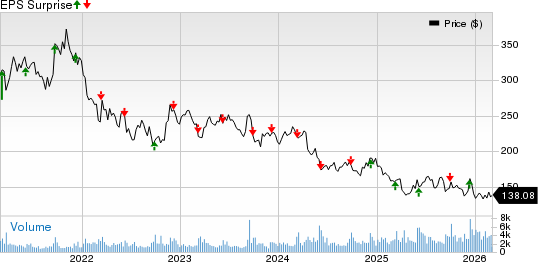 Vail Resorts, Inc. Price and EPS Surprise