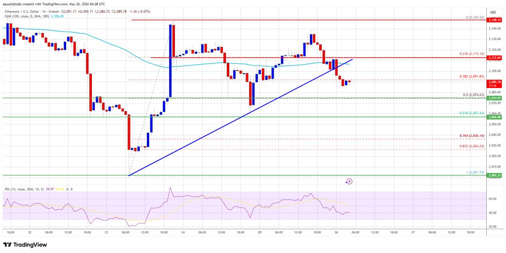 Ethereum Price