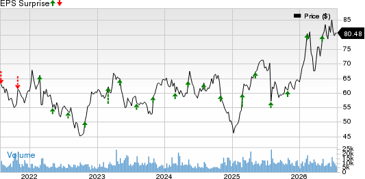 Anheuser-Busch InBev SA/NV Price and EPS Surprise