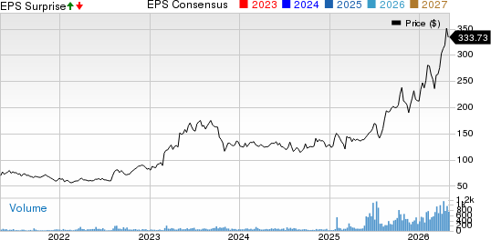 Preformed Line Products Company Price, Consensus and EPS Surprise