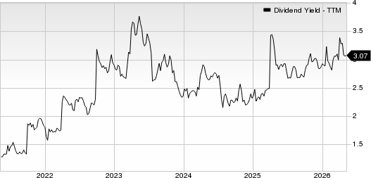 OFG Bancorp Dividend Yield (TTM)