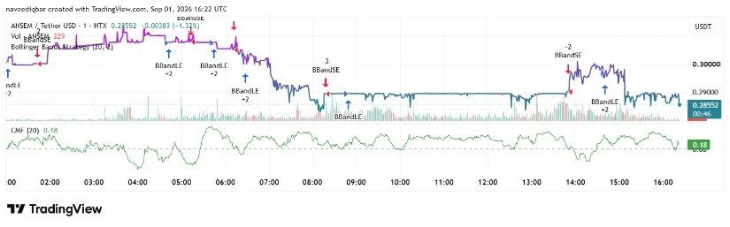 Technical Analysis Shows Mixed Momentum