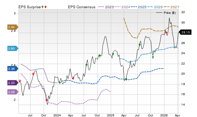 Price, Consensus and EPS Surprise Chart for RF