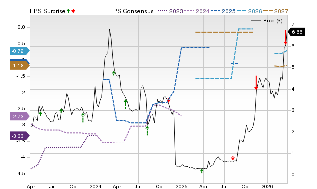 Zacks Price, Consensus and EPS Surprise Chart for RLMD
