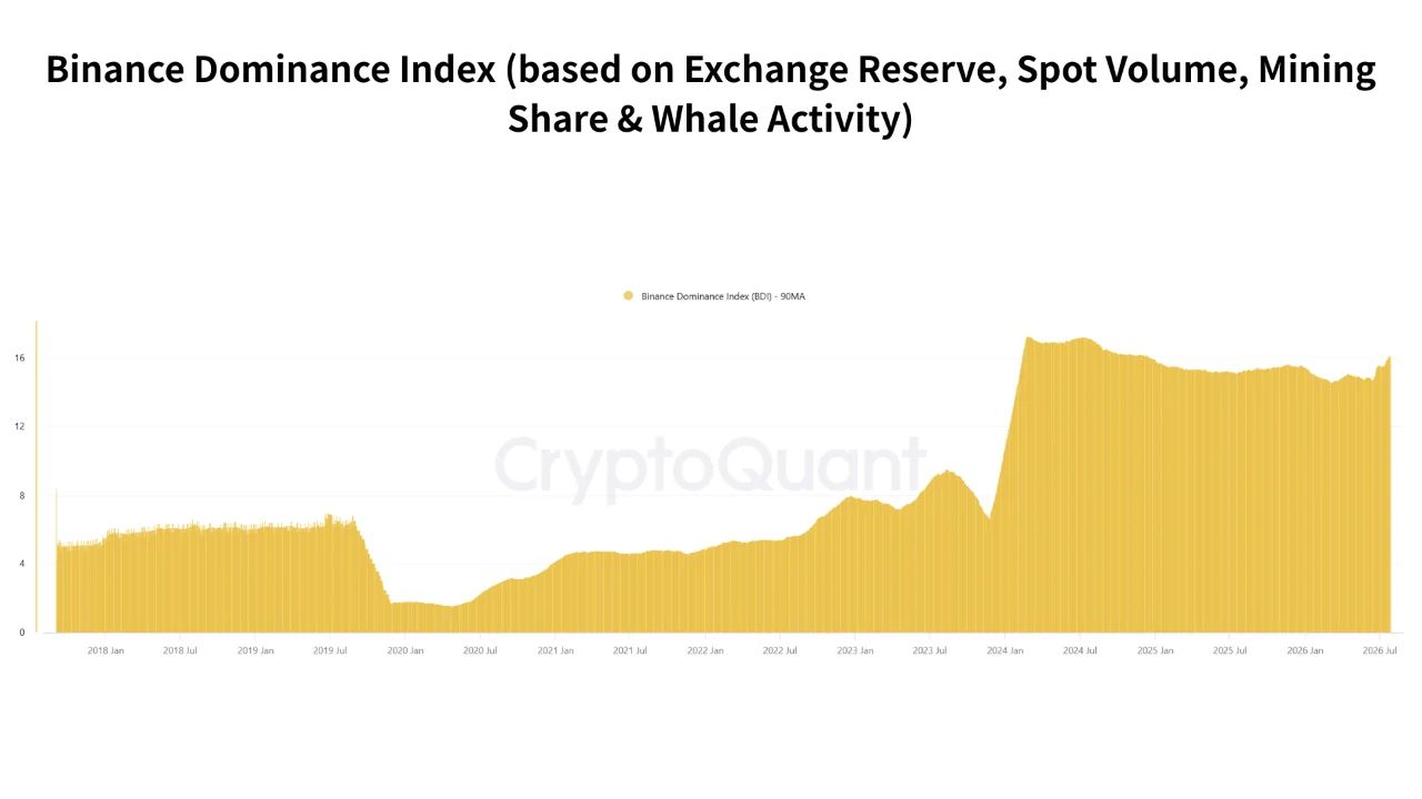 График индекса доминирования Binance с 2018 по 2026 год.