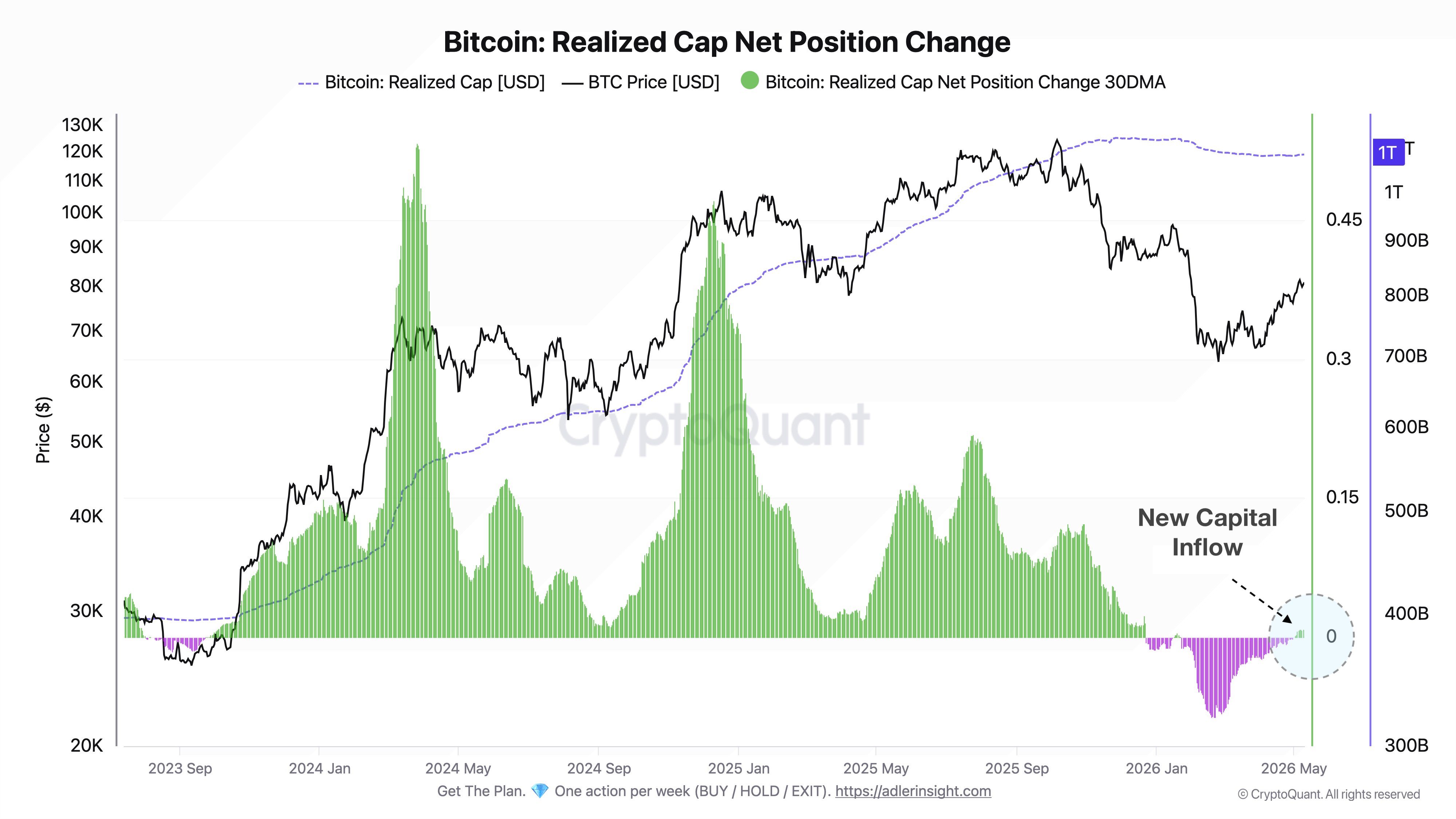 Bitcoin Realized Cap