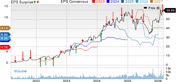Vista Energy, S.A.B. de C.V. - Sponsored ADR Price, Consensus and EPS Surprise