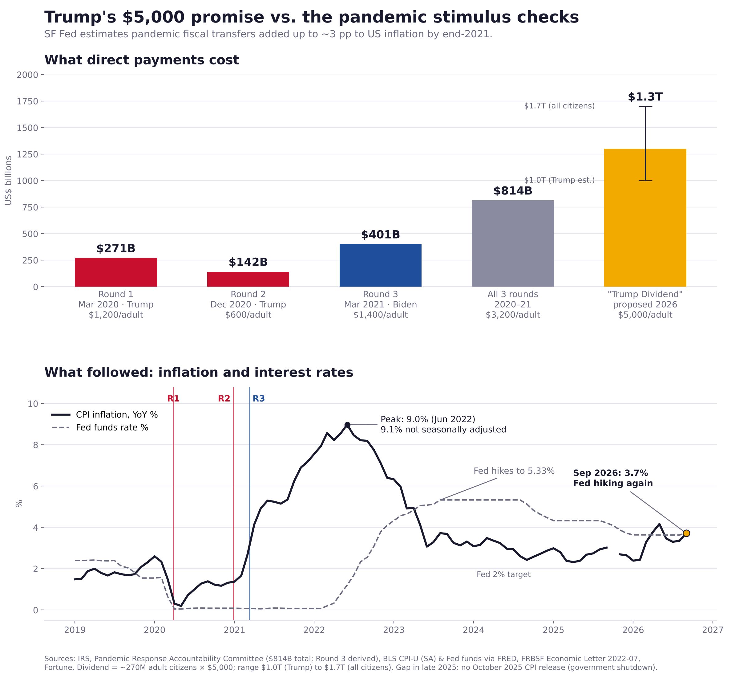 Trumps 5.000-USD-Scheck im Vergleich zu Pandemie-Stimulus-Kosten und US-Inflation