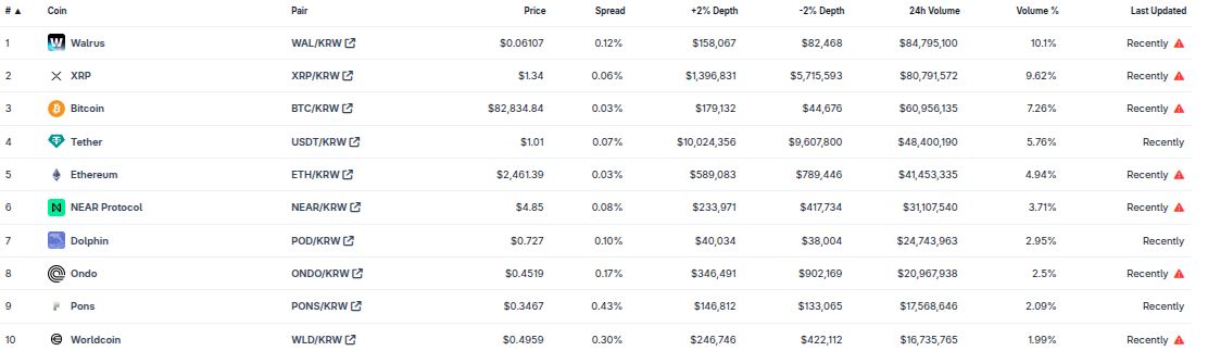 Volume di scambi nelle 24 ore: Top 10 crypto sul maggiore exchange della Corea del Sud. Fonte: CoinGecko