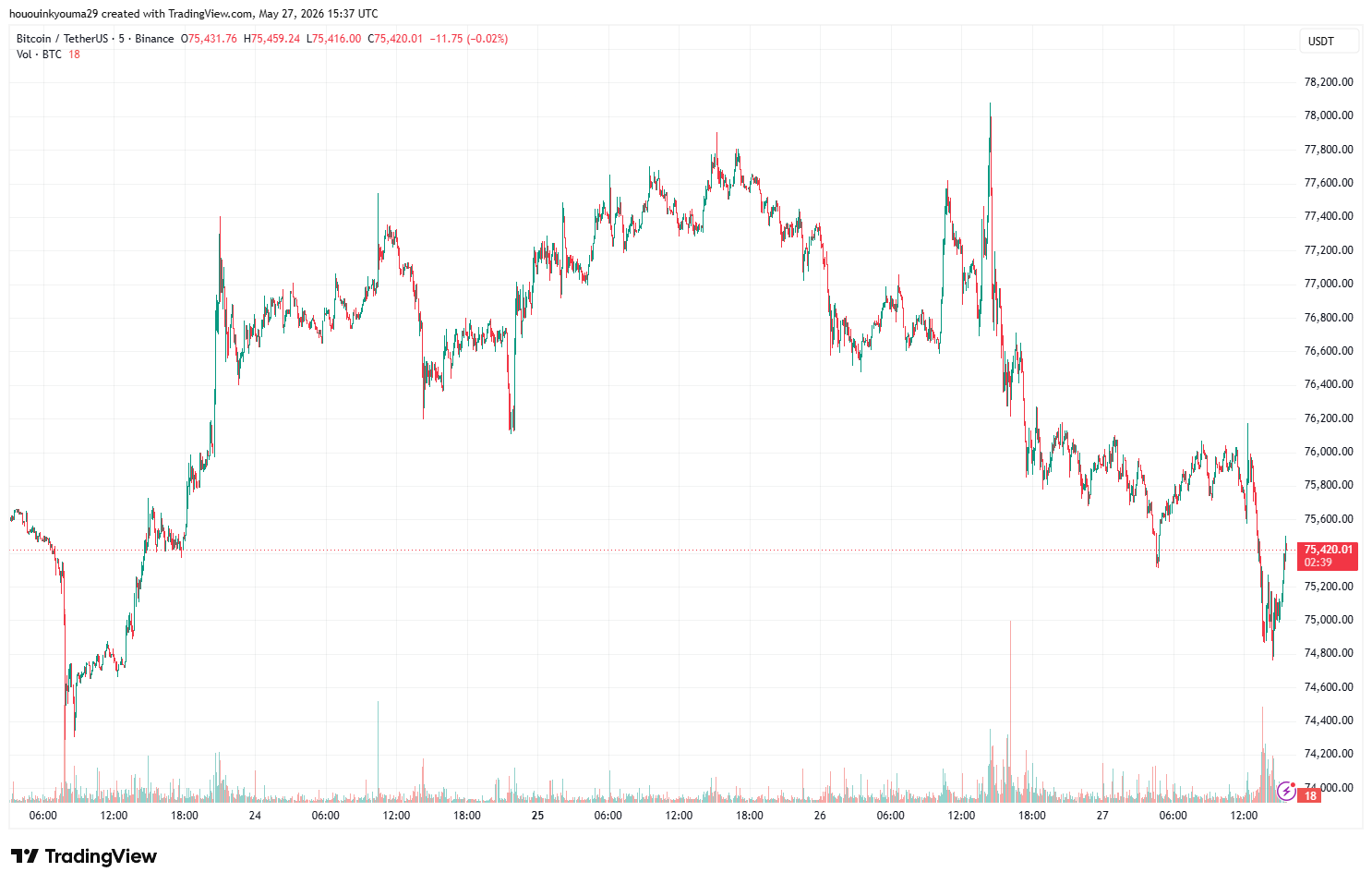 Bitcoin Price Chart