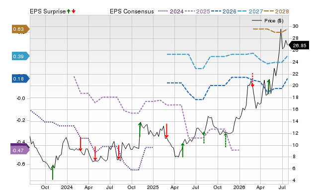 Price, Consensus and EPS Surprise Chart for LIND
