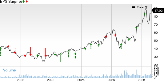 Flowserve Corporation Price and EPS Surprise
