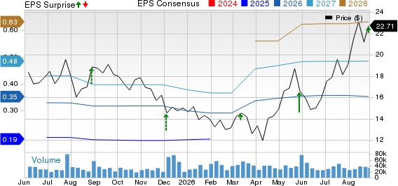 SentinelOne, Inc. Price, Consensus and EPS Surprise