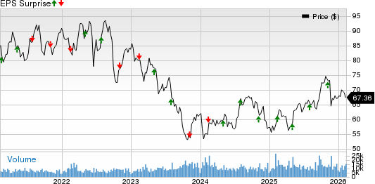 Eversource Energy Price and EPS Surprise