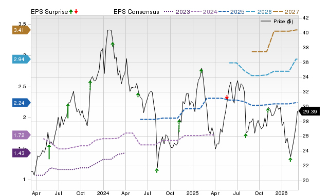 Zacks Price, Consensus and EPS Surprise Chart for RAMP