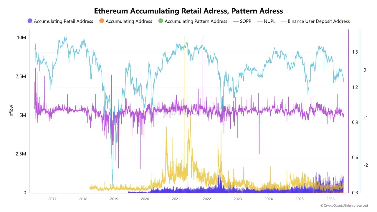 Ethereum Accumulating Retail Adress | Source: CryptoQuant