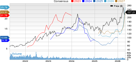 Marathon Petroleum Corporation Price and Consensus