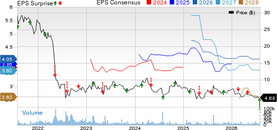 Bausch Health Cos Inc. Price, Consensus and EPS Surprise