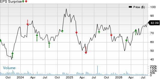 Block, Inc. Price and EPS Surprise