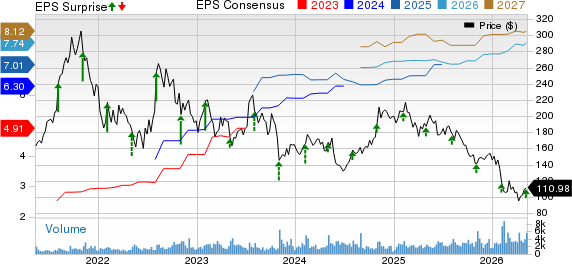 Paylocity Holding Corporation Price, Consensus and EPS Surprise
