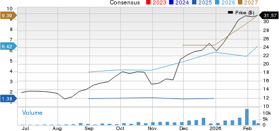 Allied Gold Corporation Price and Consensus