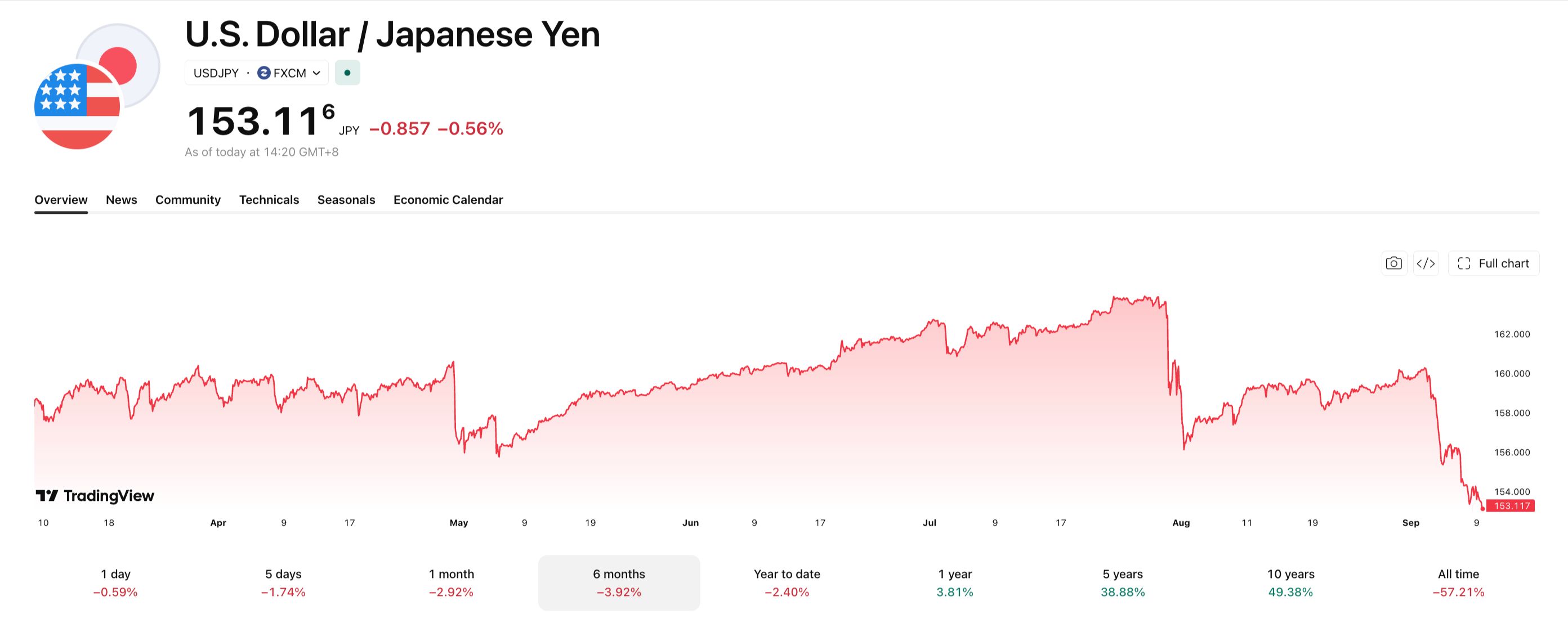 Lo yen ha continuato a rafforzarsi contro il dollaro, attestandosi vicino a ¥150.
