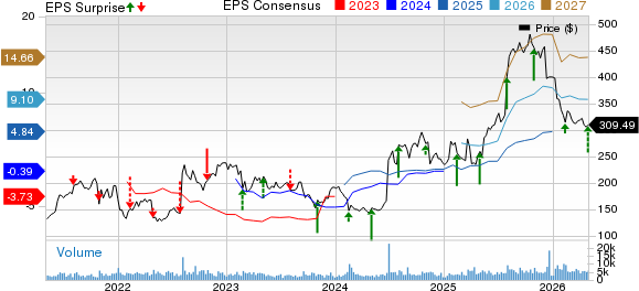 Alnylam Pharmaceuticals, Inc. Price, Consensus and EPS Surprise