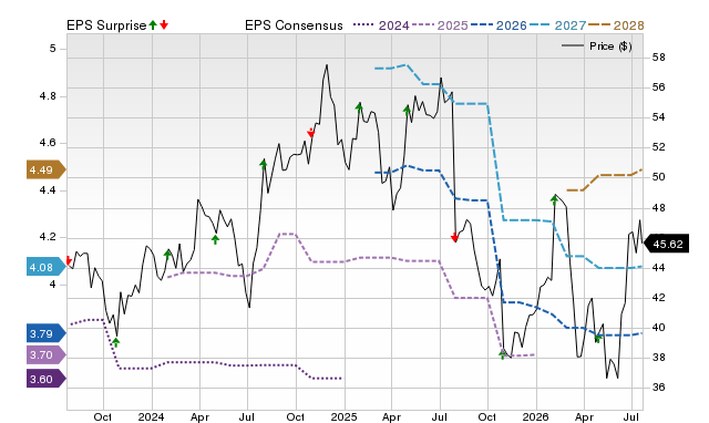 Price, Consensus and EPS Surprise Chart for SLGN
