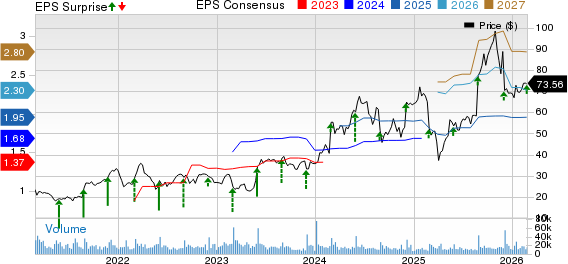 Pure Storage, Inc. Price, Consensus and EPS Surprise