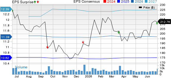 Darden Restaurants, Inc. Price, Consensus and EPS Surprise