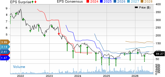 The Estee Lauder Companies Inc. Price, Consensus and EPS Surprise