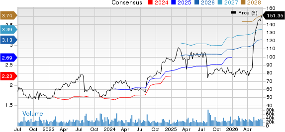 Fortinet, Inc. Price and Consensus