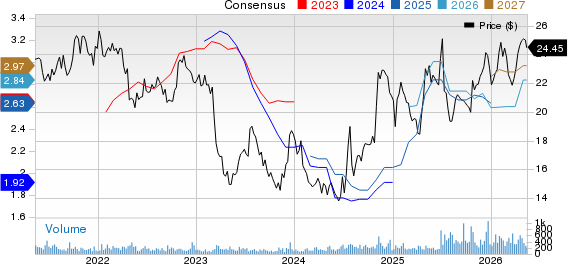 Civista Bancshares, Inc. Price and Consensus