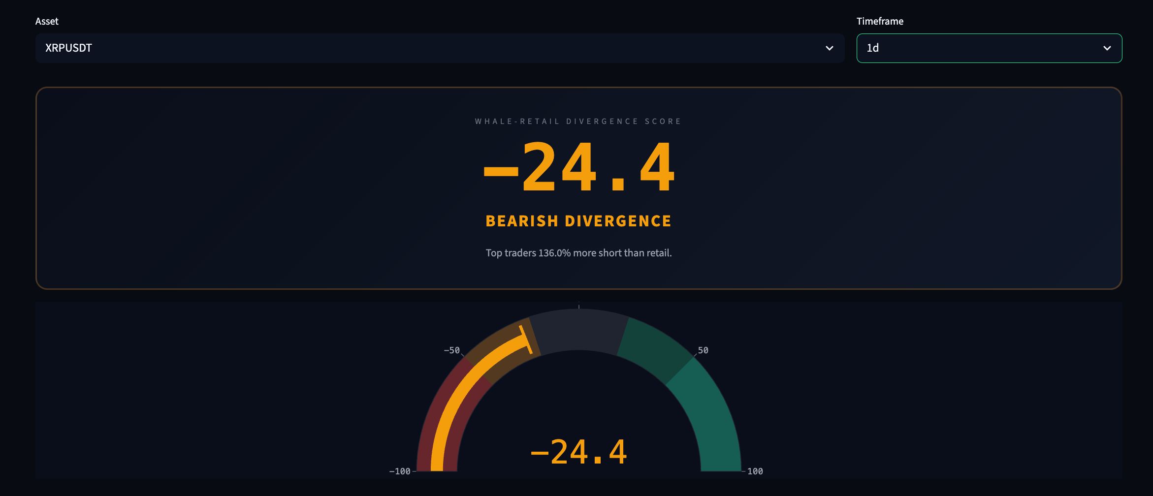 Whale-Retail Divergence