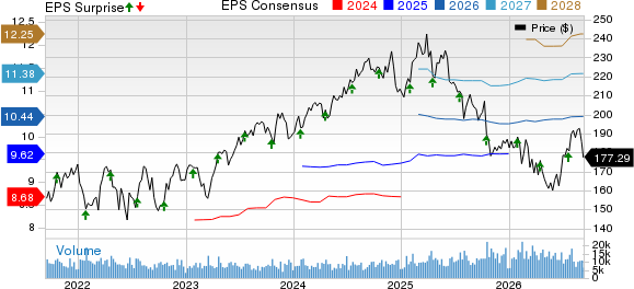 Marsh Price, Consensus and EPS Surprise