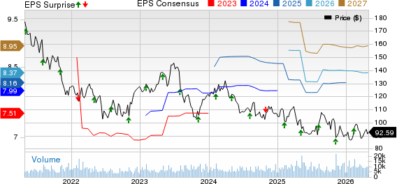 Zimmer Biomet Holdings, Inc. Price, Consensus and EPS Surprise